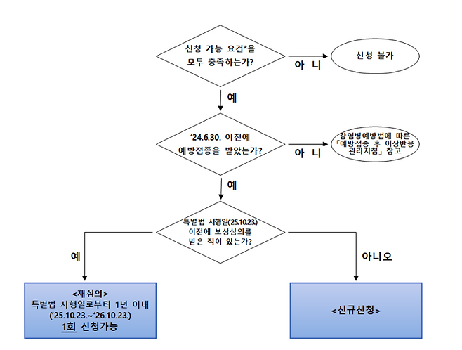 '코로나바이러스감염증-19 예방접종 피해보상 등에 관한 특별법'에 따른 피해보상 신청절차(자료=질병관리청)