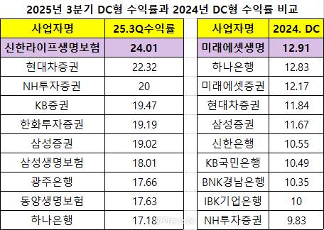 신한라이프생명보험이 올해 3분기 DC 부문에서 수익률 24.01%를 기록하며 1위에 올랐다.  [표=금융감독원 연금포털]