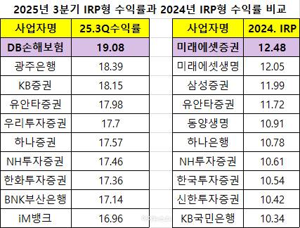 DB손해보험이 올해 3분기 IRP 부문 수익률 1위를 기록했다.  [표=금융감독원 연금포털]