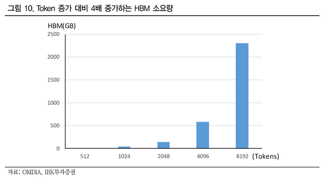 AI 엔진이 진화할수록 처리해야 할 토큰 수가 늘어나며 HBM(고대역폭 메모리) 수요가 기하급수적으로 증가하는 모습. [자료=IBK투자증권]