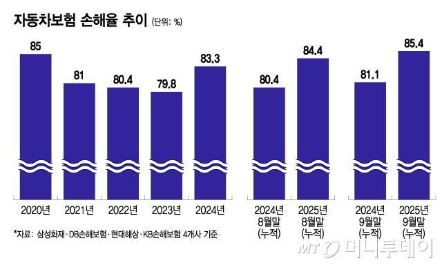자동차보험 손해율 추이/그래픽=이지혜