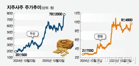 지주사주 두산, 한화 주가추이/그래픽=임종철