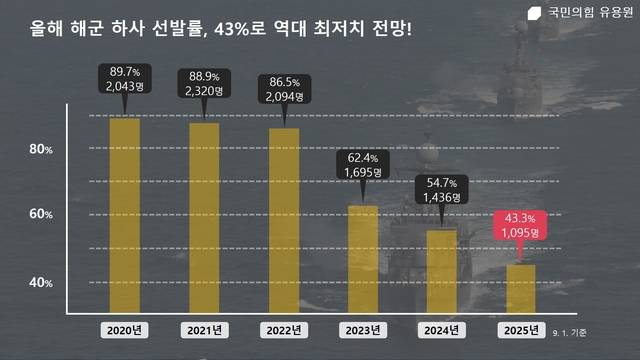 올해 해군 하사 선발률이 9월 현재 43.3%로 역대 최저를 기록, 하사 부족 현상이 갈수록 심각한 것으로 드러났다. 유용원 의원실 제공