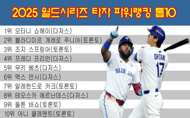 MLB닷컴이 발표한 2025 월드시리즈 타자 파워랭킹 톱10. /그래픽=심재희 기자㎠