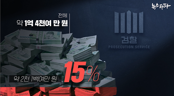 심우정 전 검찰총장의 서울동부지검장 임기 중 서울동부지검에서 지급된 특수활동비의 총액은 1억 4,000여만 원. 심 전 총장 혼자 서울동부지검 전체 특수활동비의 15%를 가져갔다.