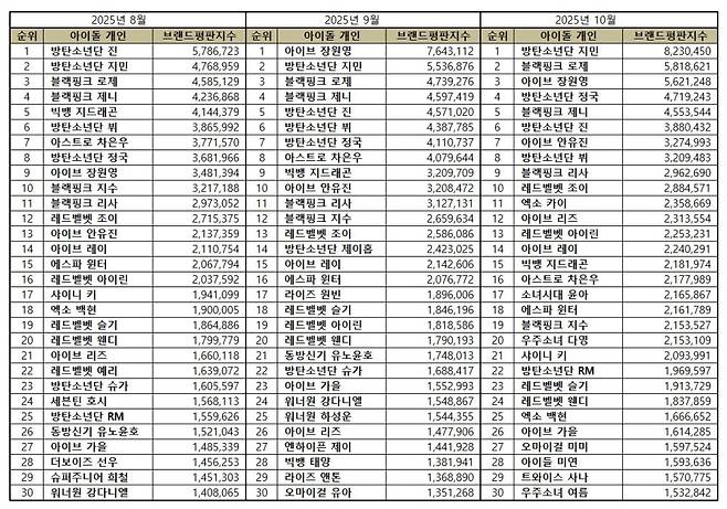 1위 방탄소년단 지민, 2위 블랙핑크 로제, 3위 아이브 장원영