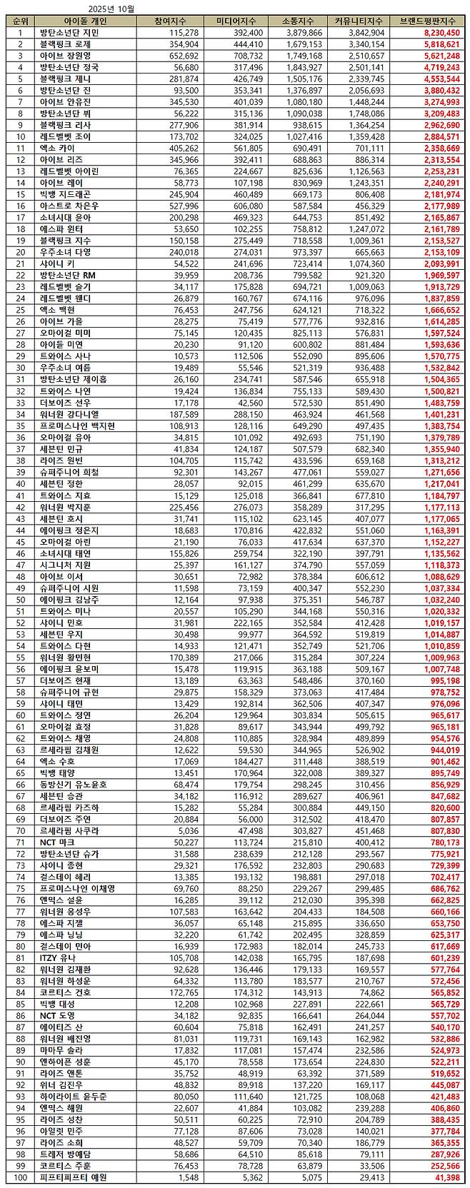 1위 방탄소년단 지민, 2위 블랙핑크 로제, 3위 아이브 장원영