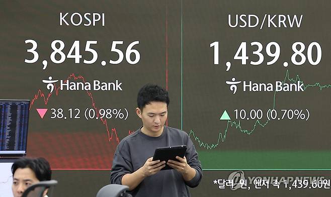 코스피 내리고 환율 오르고 (서울=연합뉴스) 임화영 기자 = 23일 서울 중구 하나은행 딜링룸 현황판에 코스피 종가와 원/달러 환율이 표시돼있다.
    이날 코스피는 38.12포인트(0.98%) 내린 3,845.56, 코스닥 지수는 7.12포인트(0.81%) 내린 872.03로 거래를 마감했다. 2025.10.23 hwayoung7@yna.co.kr