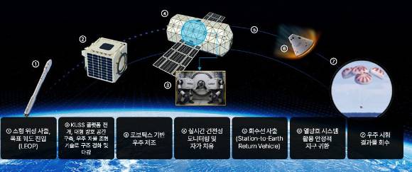 KAIST가 추진하고 있는 무인우주정거장 실증 계획 시나리오. [사진=KAIST]