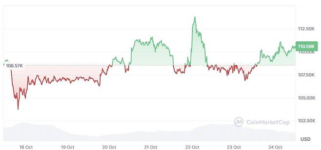 사진=코인마켓캡