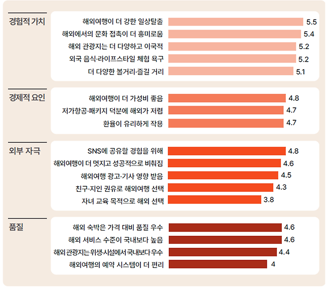 해외여행 선택 요인 / 사진= 야놀자리서치 제공