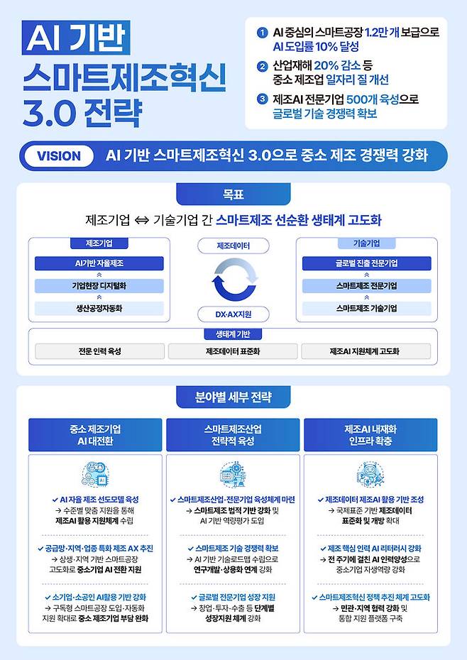[서울=뉴시스]중기부, AI 기반 스마트제조혁신 3.0 발표.(사진=중소벤처기업부 제공) 2025.10.24. photo@newsis.com *재판매 및 DB 금지
