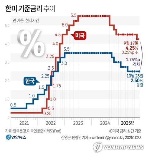 [그래픽] 한미 기준금리 추이 (서울=연합뉴스) 원형민 기자 = 한국은행 금융통화위원회가 23일 통화정책방향 회의에서 기준금리를 연 2.50%로 유지했다.
    circlemin@yna.co.kr
    페이스북 tuney.kr/LeYN1 X(트위터) @yonhap_graphics