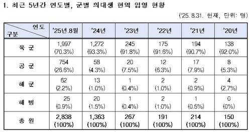 의대생 현역 입영 현황 [병무청이 황희 더불어민주당 의원에 제출한 자료. 재판매 및 DB 금지]