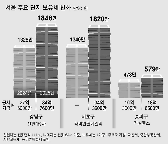 공시가격이 뛰면 보유세는 따라서 급등한다. 2024년과 2025년 서울 강남3구의 보유세(재산세, 종합부동산세 등 모두 포함) 수준을 비교한 그래프. 동아일보DB