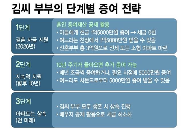 김씨 부부의 단계별 증여계획 /그래픽=정기현 기자