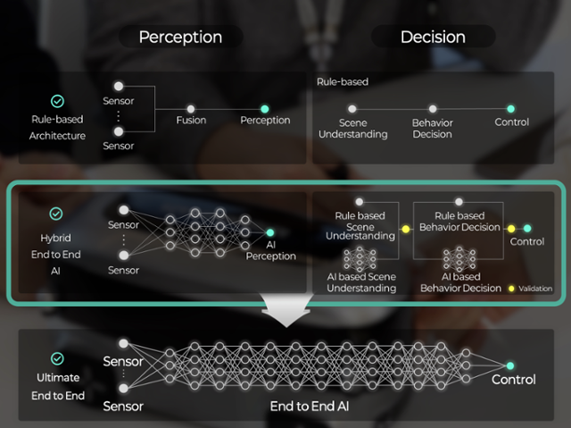 규칙 기반의 자율주행(맨 위)과 엔드 투 엔드 방식(맨 아래)의 자율주행의 차이점을 그린 모식도. 오토노머스에이투지 제공