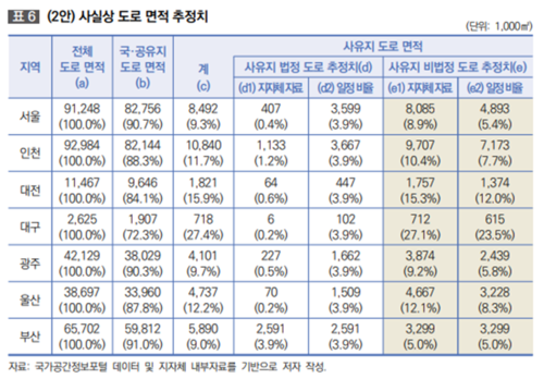 김고은·김승훈 국토연구원 부연구위원(2022), ‘‘사실상 도로’의 관리를 위한 기초 현황 분석 연구’ 보고서 표 인용. [사진 출처=국토연구원]