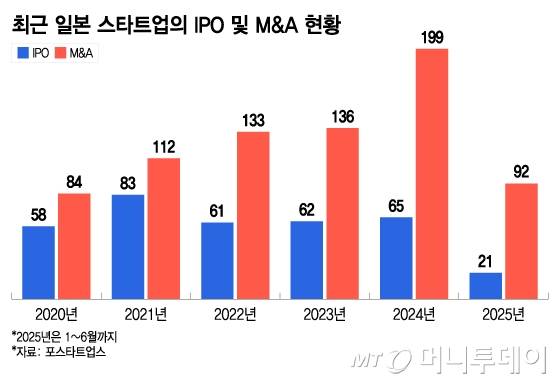 최근 일본 스타트업의 IPO 및 M&A 현황/그래픽=이지혜