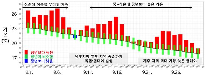 지난 9월 전국 일별 평균기온 [기상청 제공]