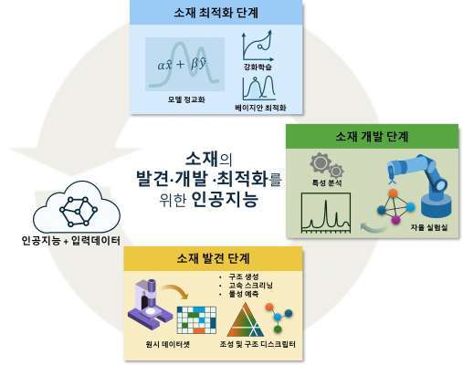AI가 신소재 발견–개발–최적화 전 주기에 걸쳐 혁신을 이끄는 주요 흐름