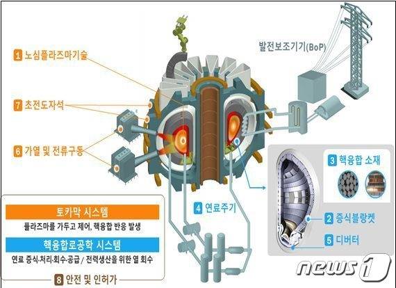 인공태양. ⓒ News1DB