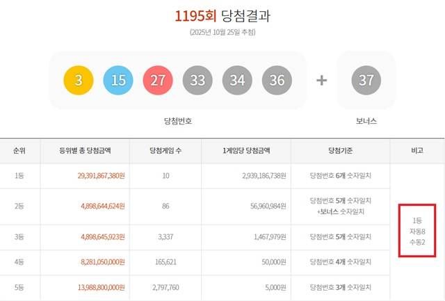 1195회 1등 10명 25일 동행복권 추첨 결과에 따르면 1195회 로또당첨번호 조회 1등 당첨자 10명 중 8명은 자동으로 구매했다. 나머지 2명은 수동으로 샀다. /동행복권 캡처