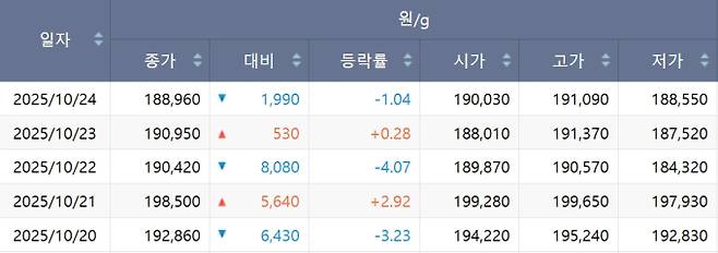 한국거래소(KRX) 금시장 국내 금값, 국제 금값 bnt, 한국거래소 금시세(금값) &nbsp;2.053% 하락