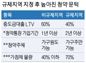 *는 수도권 1순위 기준. **는 일반 공급 1순위, 특별공급(생애최초) 기준. ***는 전용 60~85㎡