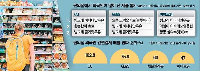 편의점 외국인 간편결제 매출 변화