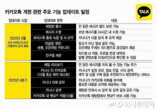 카카오톡 개편 관련 주요 기능 업데이트 일정/그래픽=윤선정