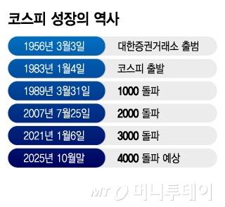 코스피 성장의 역사/그래픽=이지혜