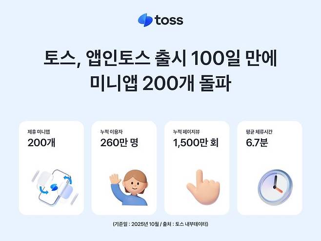 [서울=뉴시스] 토스, 앱인토스 출시 100일 만에 제휴 미니앱 200개 돌파 이미지. (사진=토스 제공) 2025.10.15. photo@newsis.com *재판매 및 DB 금지