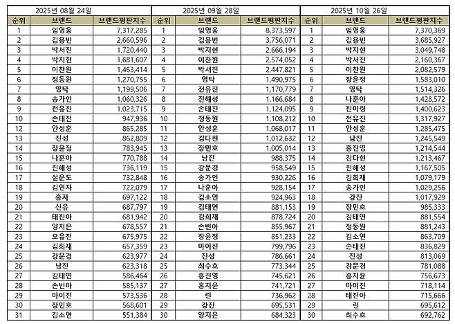 '58개월 연속 No.1' 임영웅, 10월 트로트 가수 브랜드평판 1위