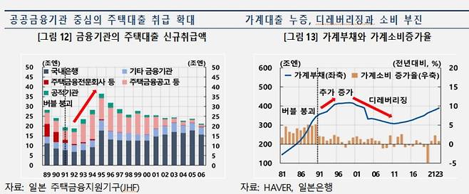 일본 가계대출 누증 이후 디레버리징과 소비 부진 [한국은행 제공. 재판매 및 DB 금지]