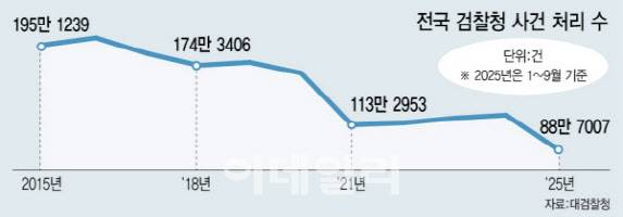 그래픽=이미나 기자