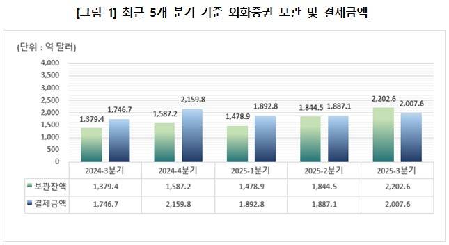 최근 5개 분기 기준 외화증권 보관 및 결제금액. (한국예탁결제원 제공)