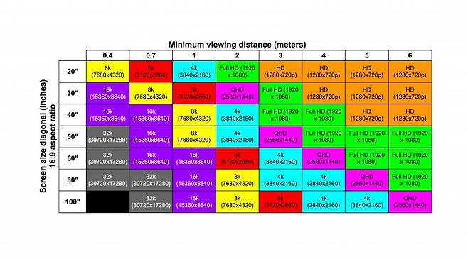 인간이 구별할 수 있는 각도당 최대 화소 수를 만족하는 최소 화질을 디스플레이 크기, 눈과 디스플레이 사이의 거리에 따라 나타낸 표. 영국 케임브리지대 제공