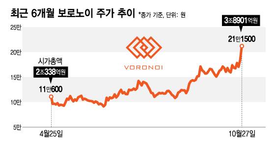 최근 6개월 보로노이 주가 추이/디자인=김지영