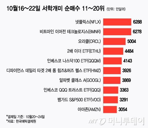 10월16~22일 서학개미 순매수 11~20위/그래픽=윤선정