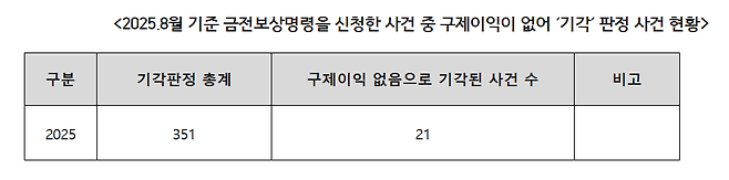 [김주영 의원실 제공]