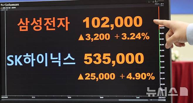 [서울=뉴시스] 권창회 기자 = 코스피가 사상 처음으로 4000선을 돌파한 27일 오후 서울 여의도 한국거래소에서 삼성전자와 SK하이닉스 주가가 나오고 있다.이날 삼성전자는 10만2천원, SK 하이닉스는 53만5천원에 거래를 마쳤다. 코스피 지수는 전 거래일보다 101.24포인트(2.57%) 오른 4042.83으로 마감했다. 2025.10.27. kch0523@newsis.com