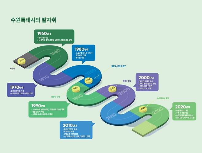 ▲수원특례시의 발자취(인포그래픽). /사진제공=수원특례시