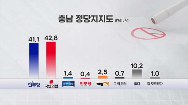 [여론조사③]차기 충남도지사 적합도 김태흠 30%, 양승조 20%‥'오차범위 밖'