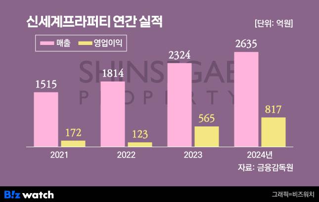 그래픽=비즈워치