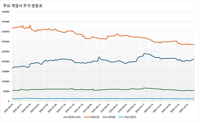 주요 게임사 주가 변동표(단위: 원).