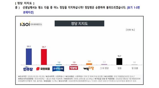 정당 지지도. 〈자료=한국사회여론연구소(KSOI)〉