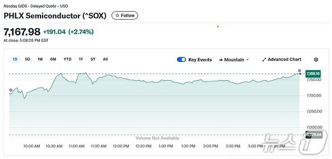 반도체지수 일일 추이 - 야후 파이낸스 갈무리