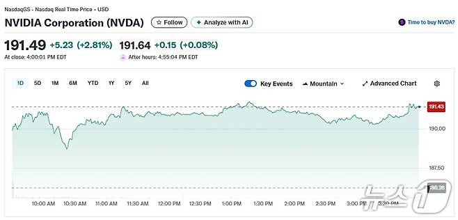 엔비디아 일일 주가추이 - 야후 파이낸스 갈무리