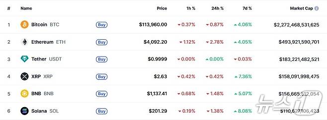 이 시각 현재 주요 암호화폐 시황 - 코인마켓캡 갈무리
